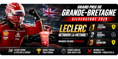 Charles Leclerc retrouve enfin le sourire avec Ferrari