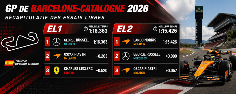 GP de Barcelone-Catalogne - Essais libres 1 & 2