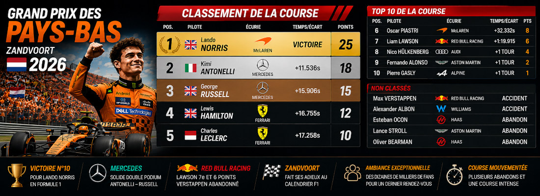 Grand Prix des Pays-Bas 2026 : Lando Norris triomphe à Zandvoort, Verstappen quitte son dernier GP à domicile dès le départ